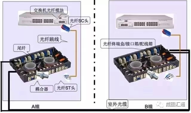 光(guāng)纖配件(jiàn)等設備材料介紹